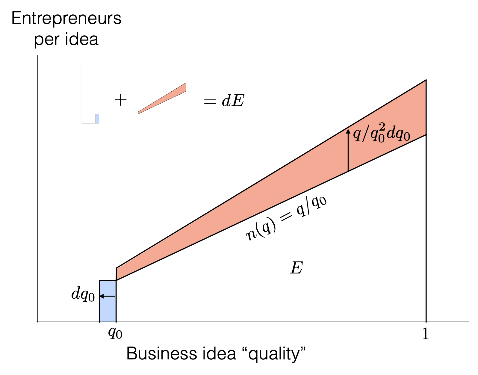 Allocation of Entrepreneurs