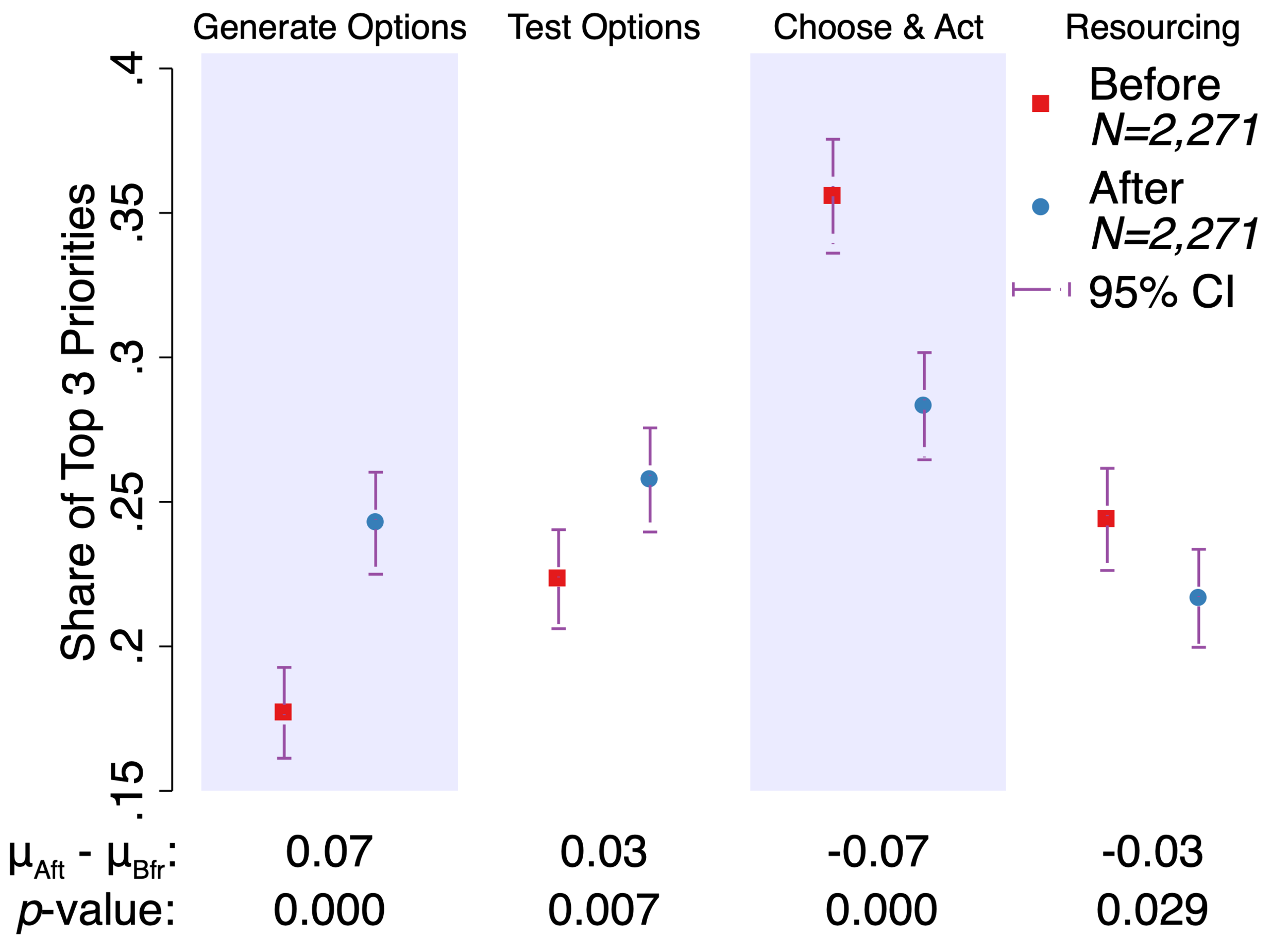 Activity Sequencing Figure
