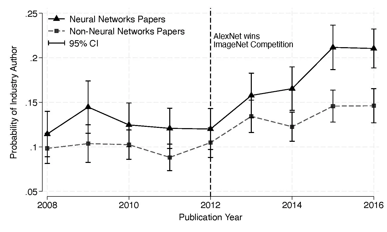 Industry Affiliation DiD Figure