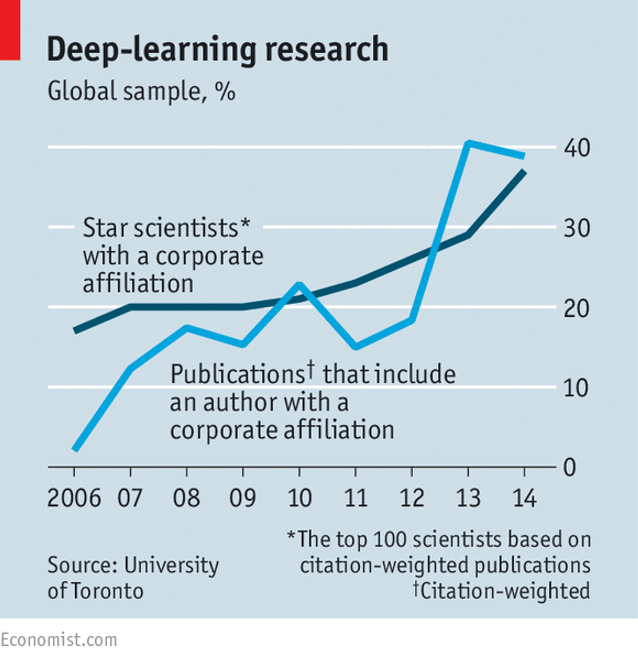 Deep-learning Research